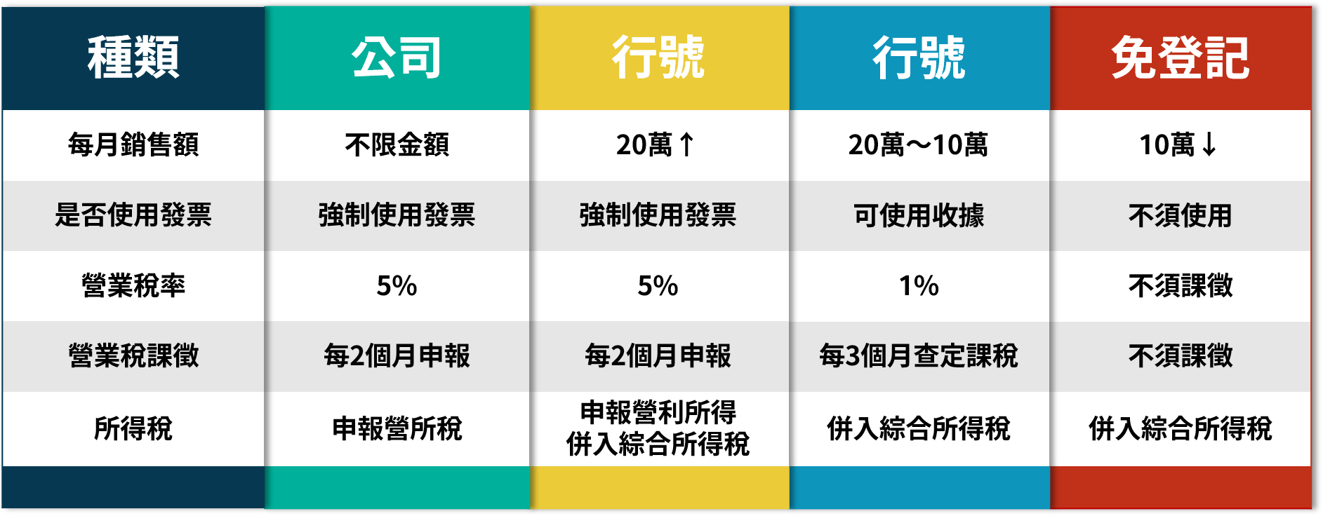 公司還是行號 差異比較