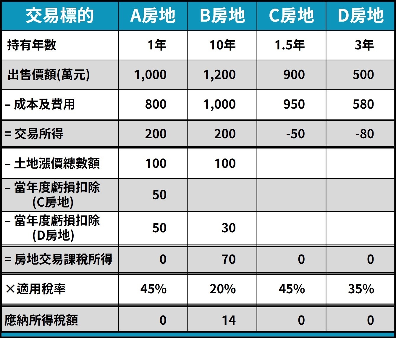 公司房地合一釋例