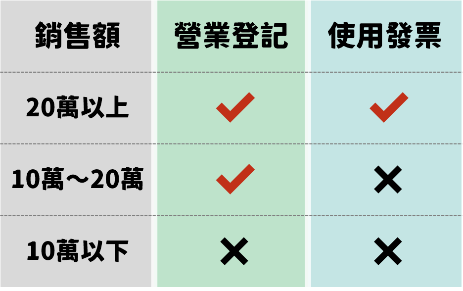 開餐廳 餐飲業 營登